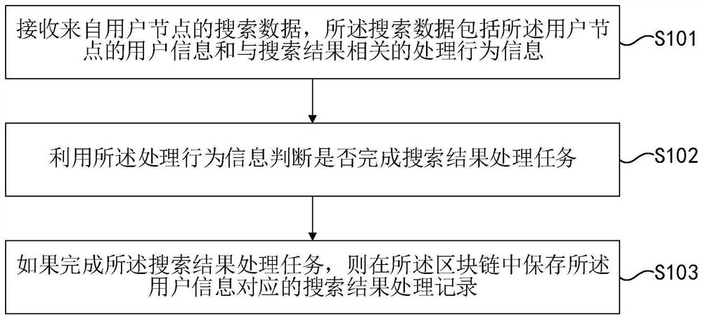 Blockchain-based search data processing method and device