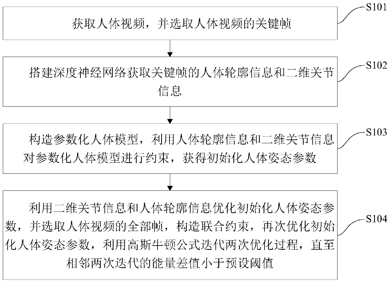 High-precision human body posture reconstruction method and system