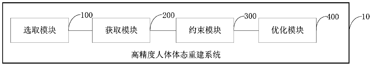 High-precision human body posture reconstruction method and system