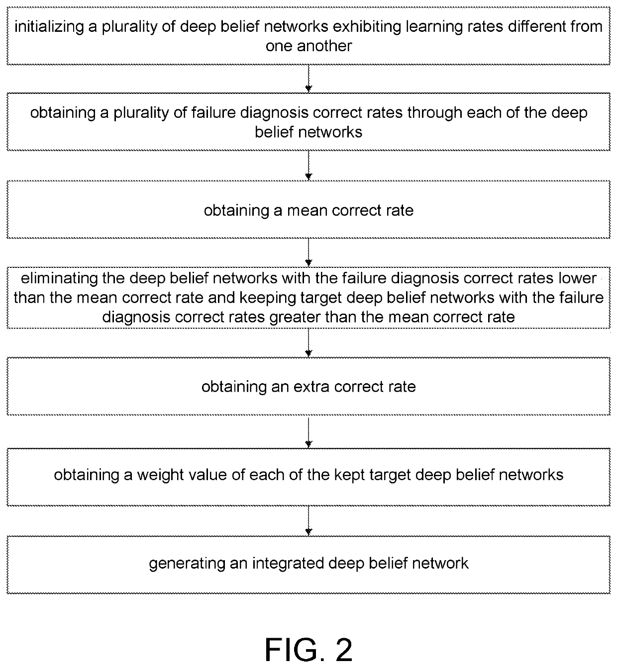 Transformer failure diagnosis method and system based on integrated deep belief network