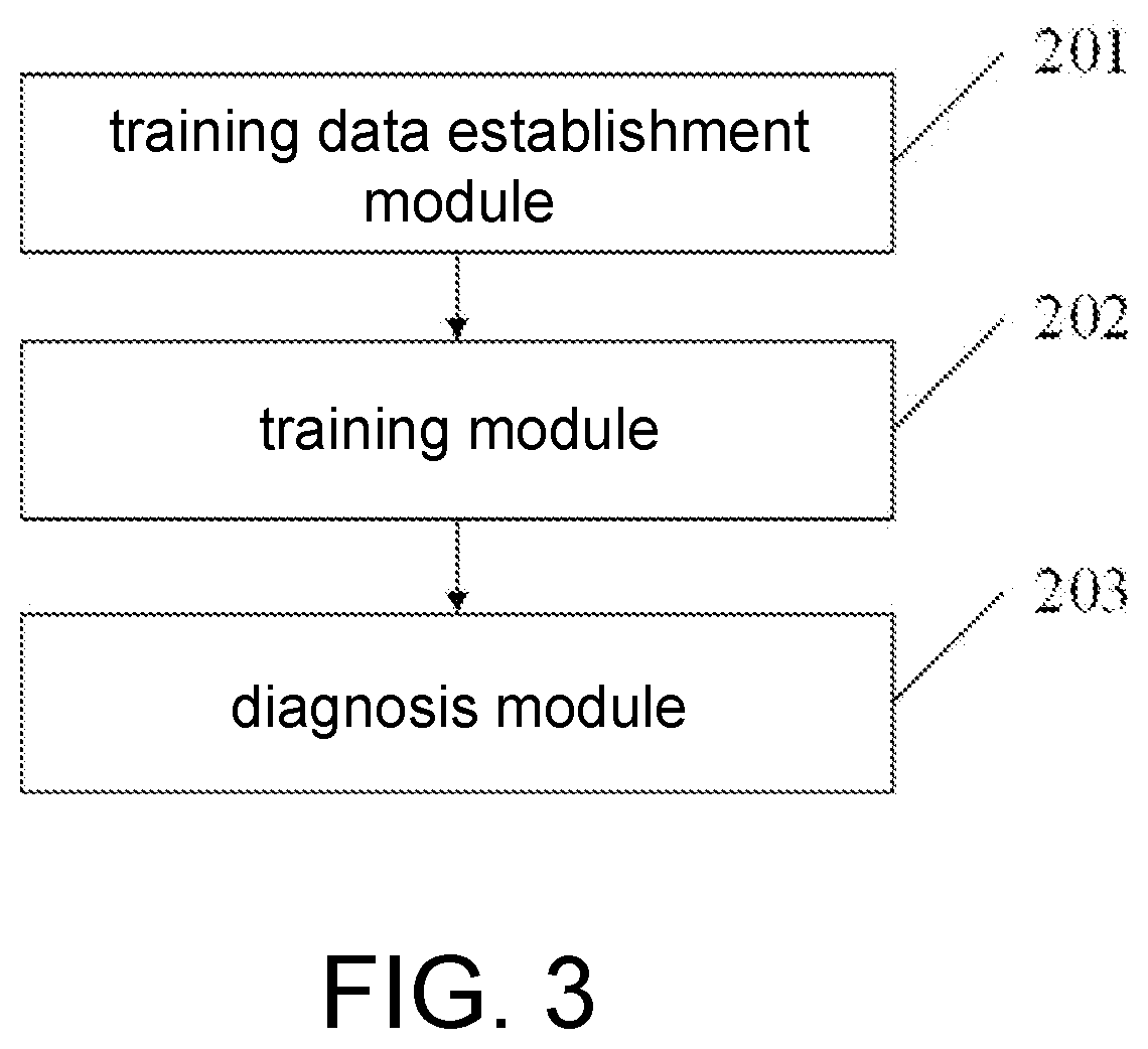 Transformer failure diagnosis method and system based on integrated deep belief network