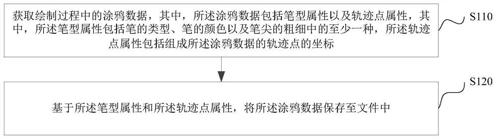 Data storage method and device, electronic equipment and storage medium