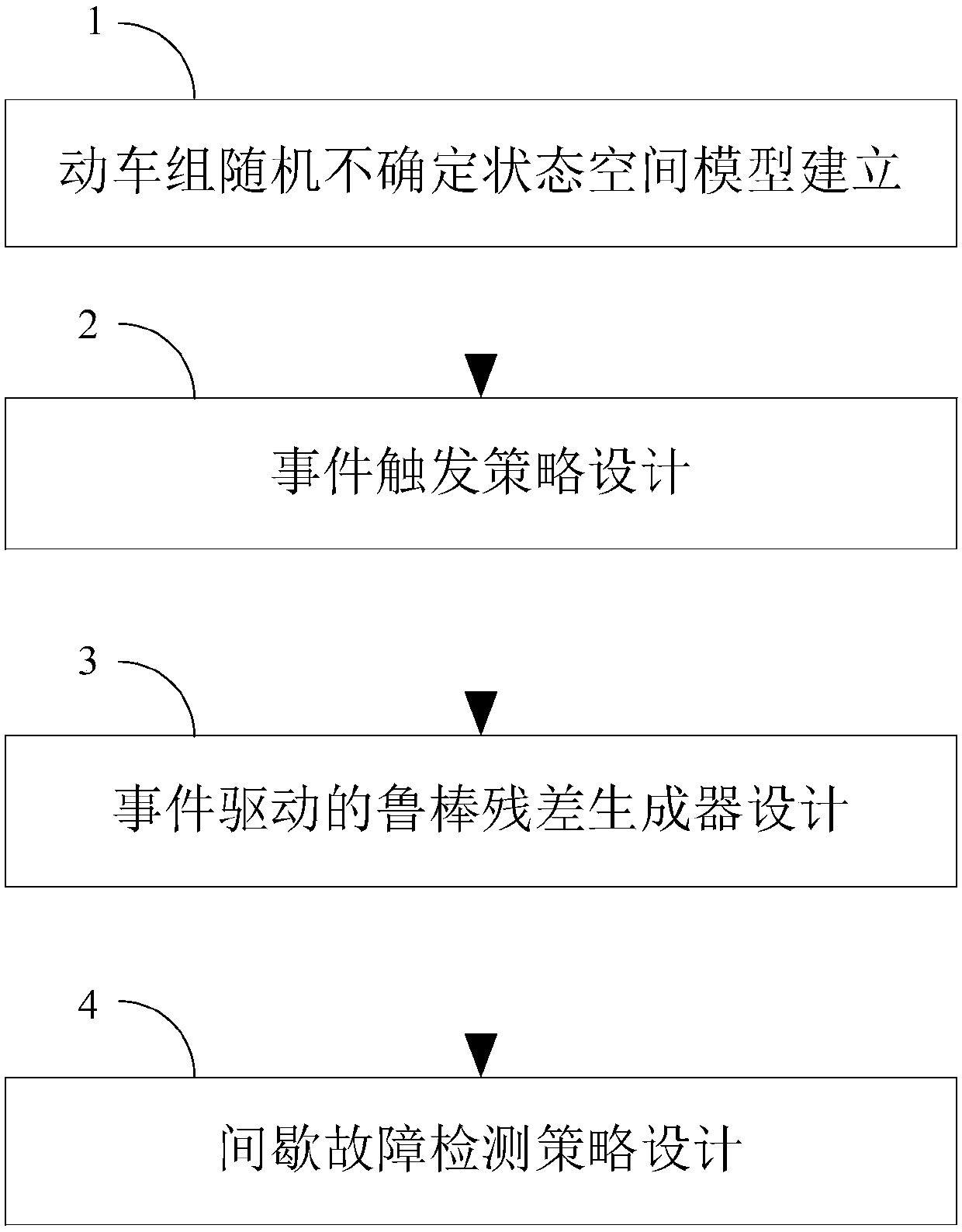 Event driving-based bullet train robust sensor intermittent fault detection method