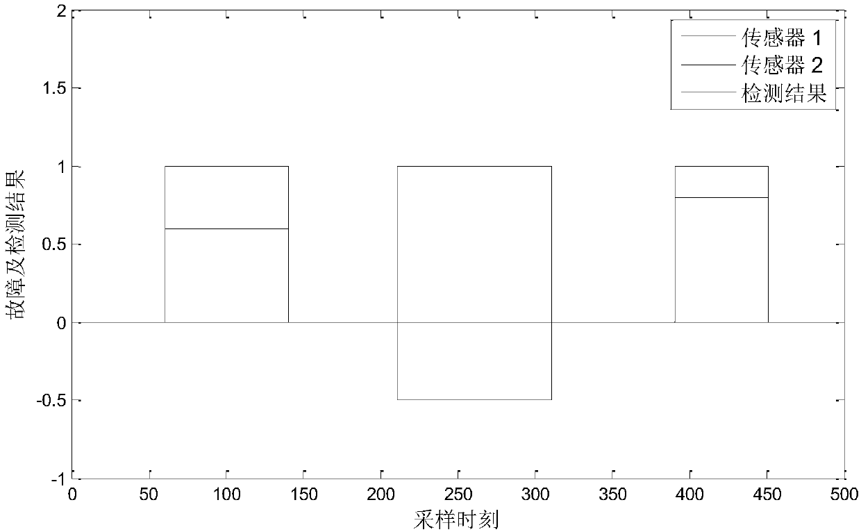 Event driving-based bullet train robust sensor intermittent fault detection method