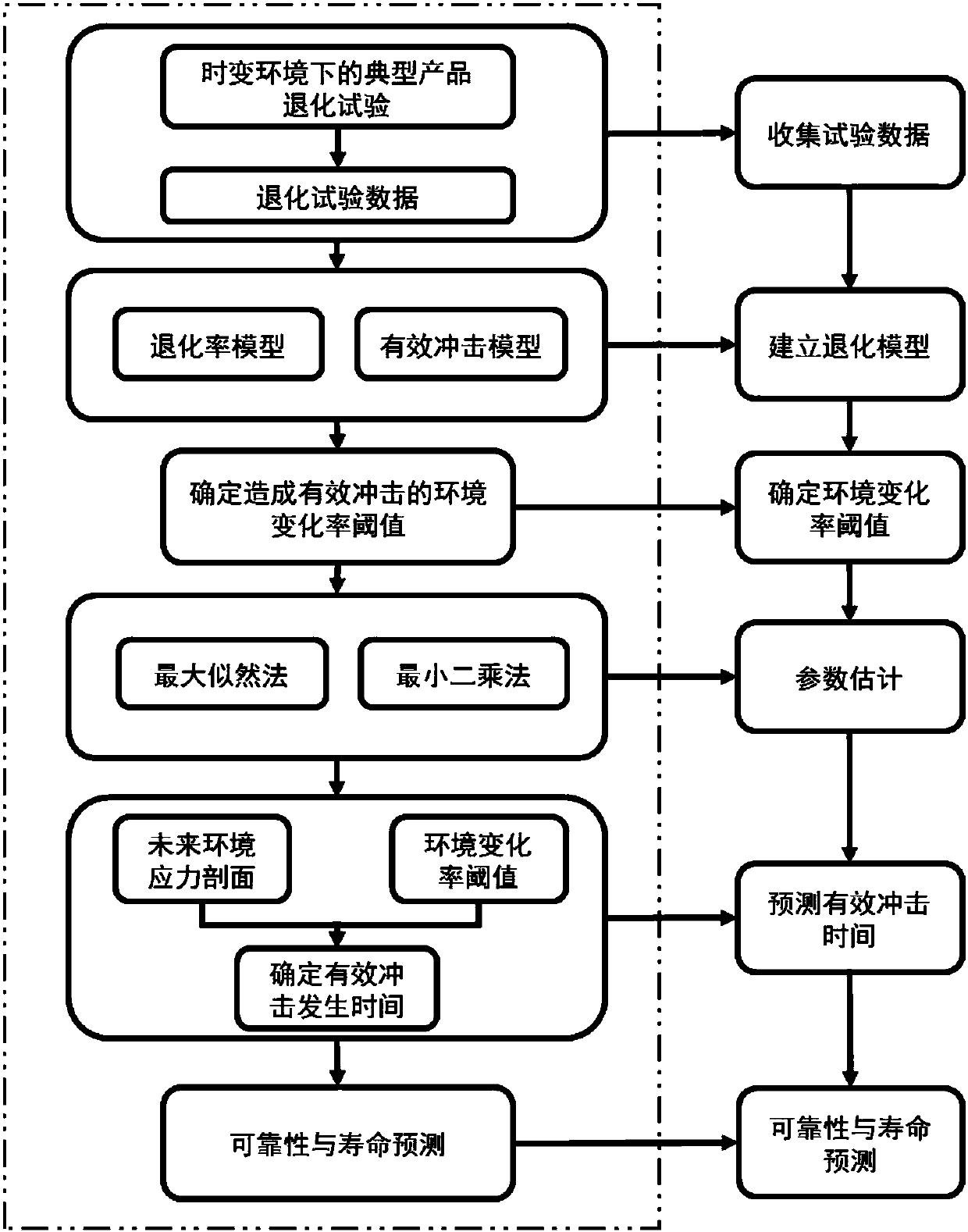 Degradation modeling and life prediction method considering effective impact