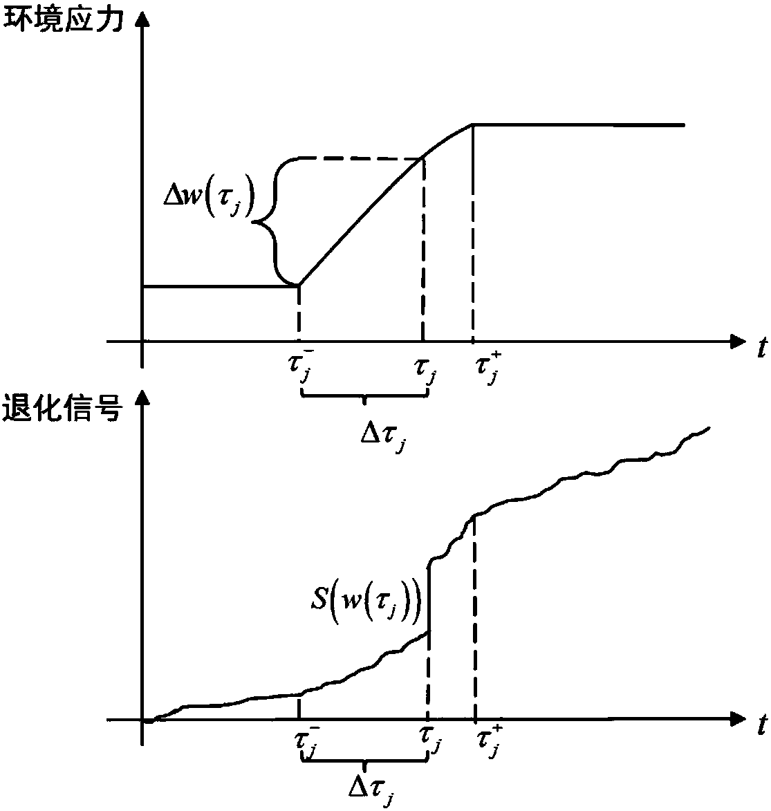 Degradation modeling and life prediction method considering effective impact