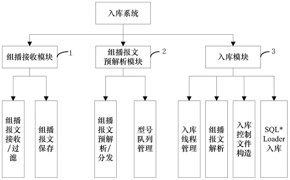 Heterogeneous database oriented massive multicast data storage implementation method