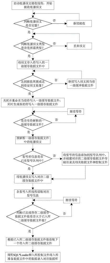 Heterogeneous database oriented massive multicast data storage implementation method