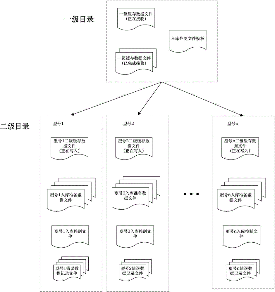 Heterogeneous database oriented massive multicast data storage implementation method