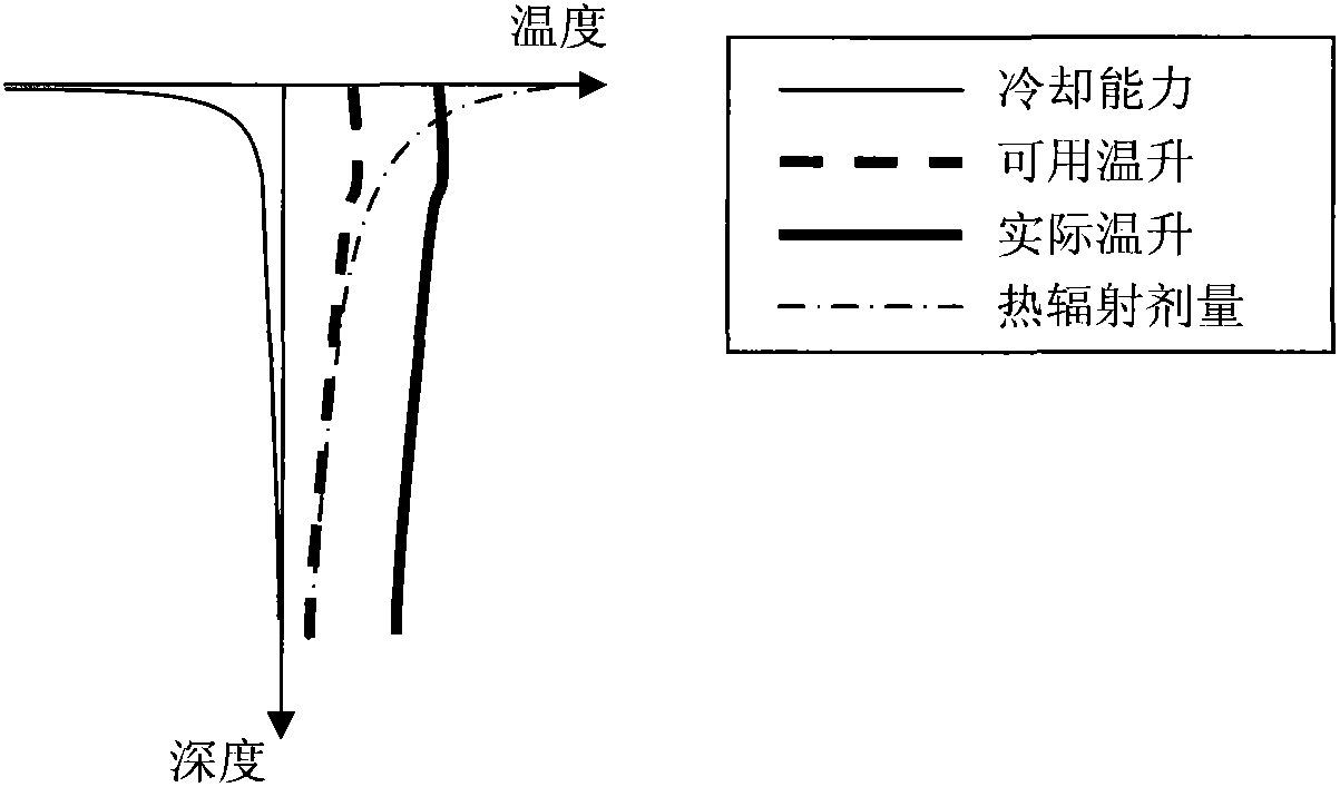 Surface-cooling non-invasive radiation whole-body thermocuring method