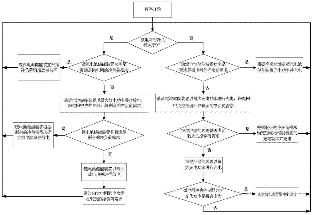 Energy management method of multi-energy-storage-type containing grid-connection type wind and light storage micro-grid