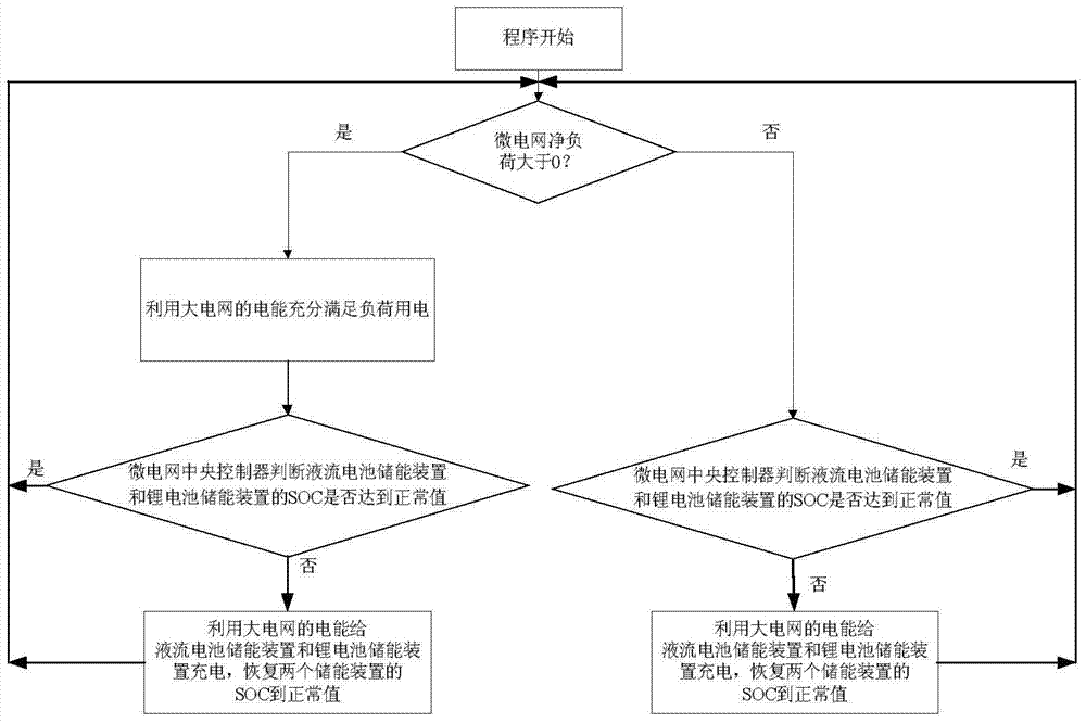 Energy management method of multi-energy-storage-type containing grid-connection type wind and light storage micro-grid