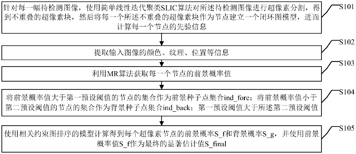 Image saliency detection method and device based on correlation constraint graph sorting