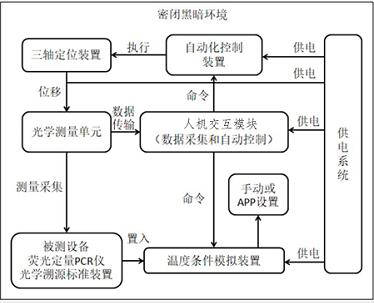 A calibration device for optical traceability standard device of fluorescent quantitative PCR instrument