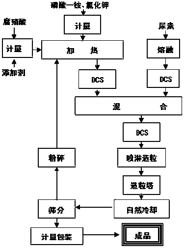 Special functional melt granulated humic acid fertilizer and production method thereof