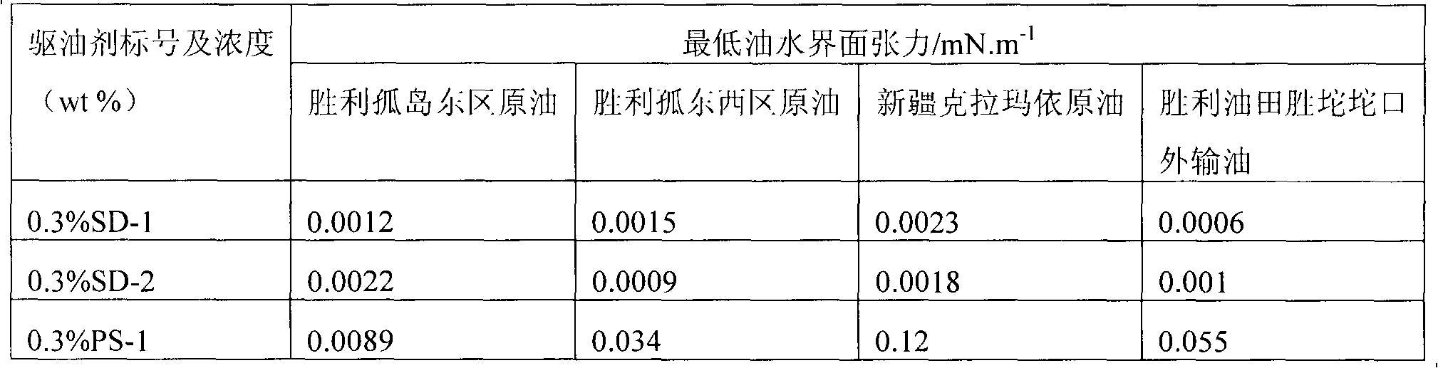 Micelle oil displacement agent with oil deposit adaptability