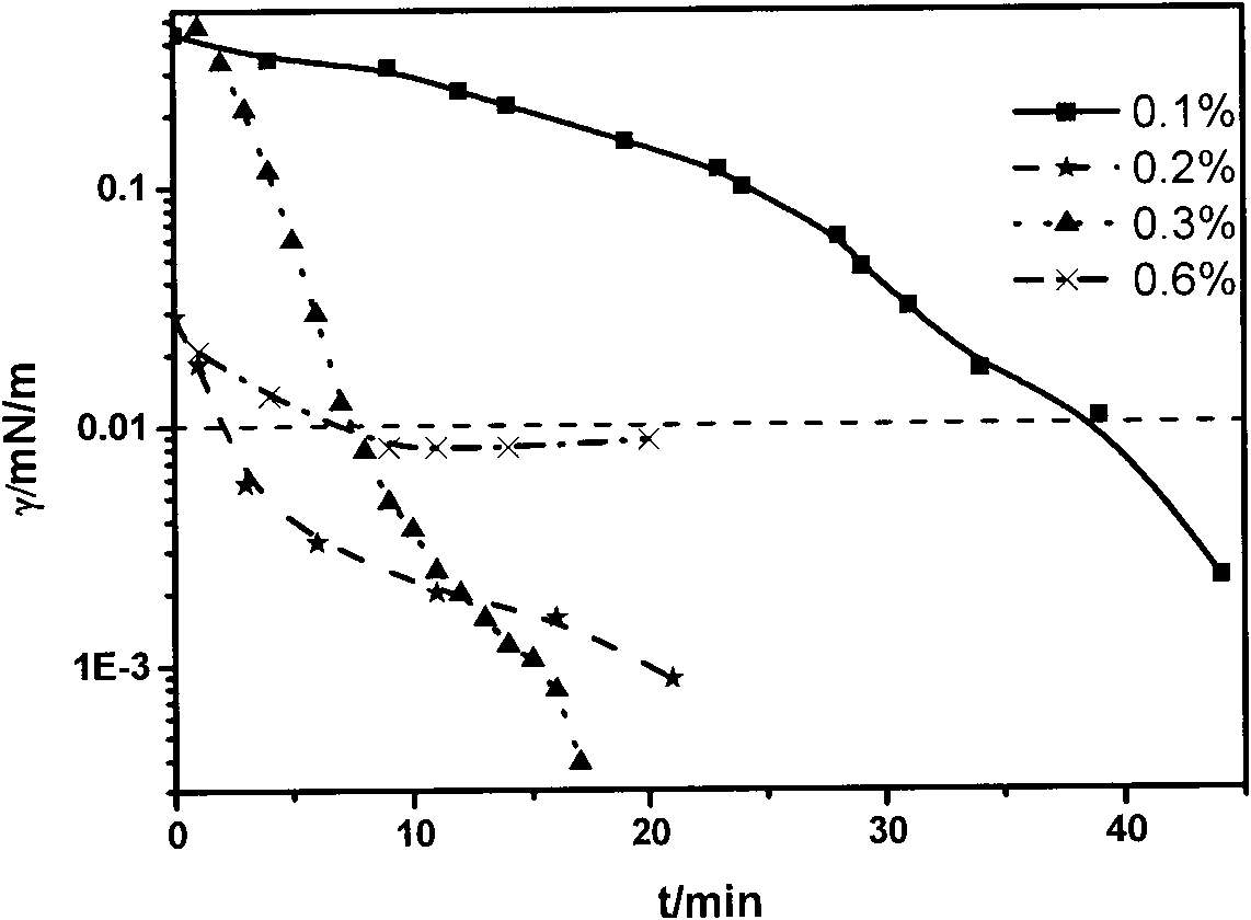 Micelle oil displacement agent with oil deposit adaptability