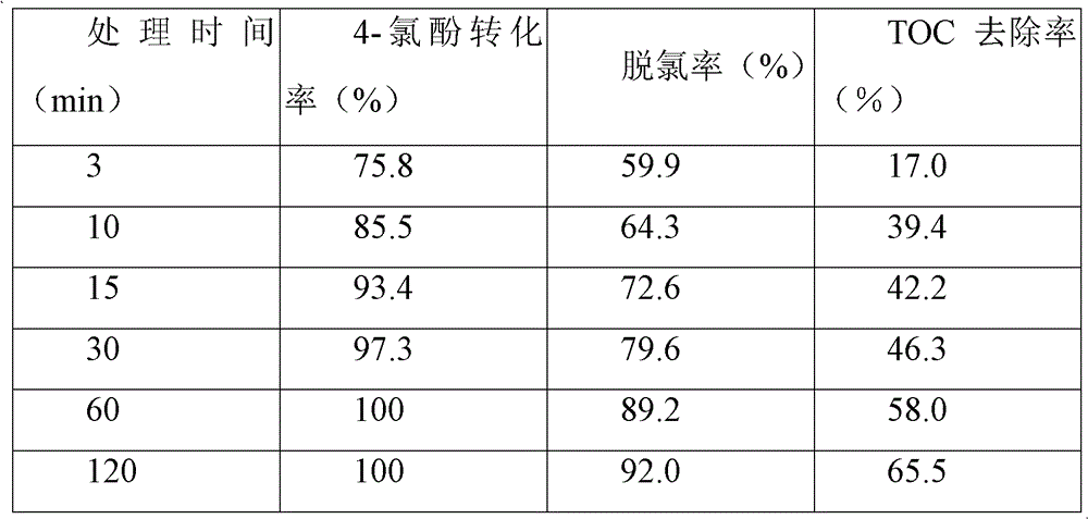 Preparation method of nano Fe3O4/CeO2 composite material and application thereof