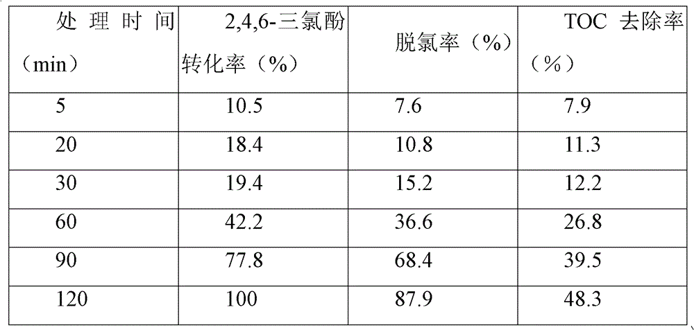 Preparation method of nano Fe3O4/CeO2 composite material and application thereof