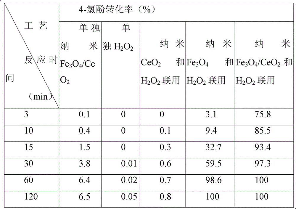 Preparation method of nano Fe3O4/CeO2 composite material and application thereof