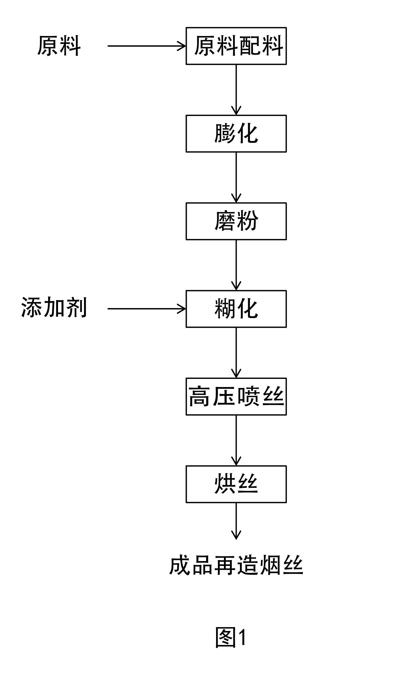 Tobacco remanufacturing process by spinning method