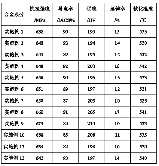 High-strength, high-conductivity and high-extensibility rare earth copper alloy and preparation method thereof