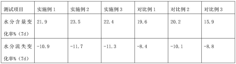 Mite-removing and moisturizing shower gel and preparation process thereof