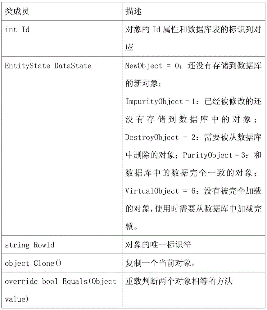 Method for mapping distributed object to relational database