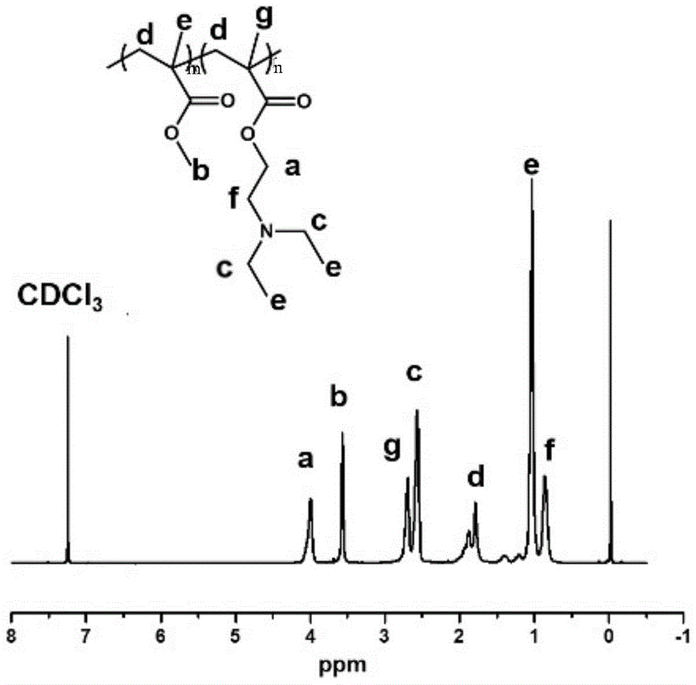 a CO  <sub>2</sub> Stimulus-responsive oil-water separation nanofibrous membrane and its preparation method and application