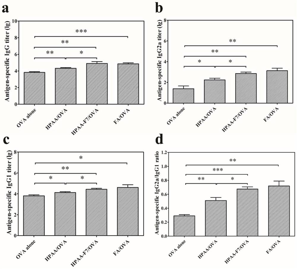 Preparation method of fluorinated poly(amide amine) and its application as vaccine immune adjuvant