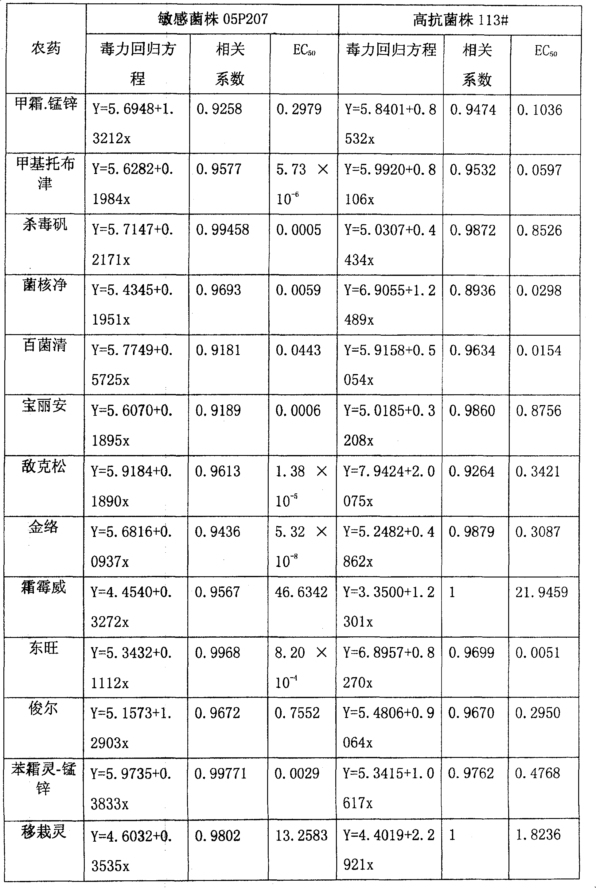 Method of control Phytophthora parasitica var. nicotianae Resistance to Metalaxyl