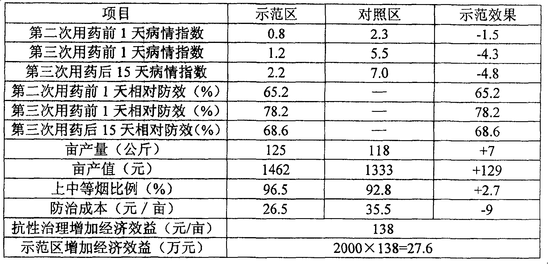 Method of control Phytophthora parasitica var. nicotianae Resistance to Metalaxyl