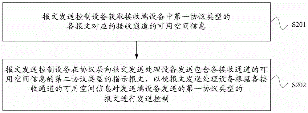 Message sending control method, processing method, device and system