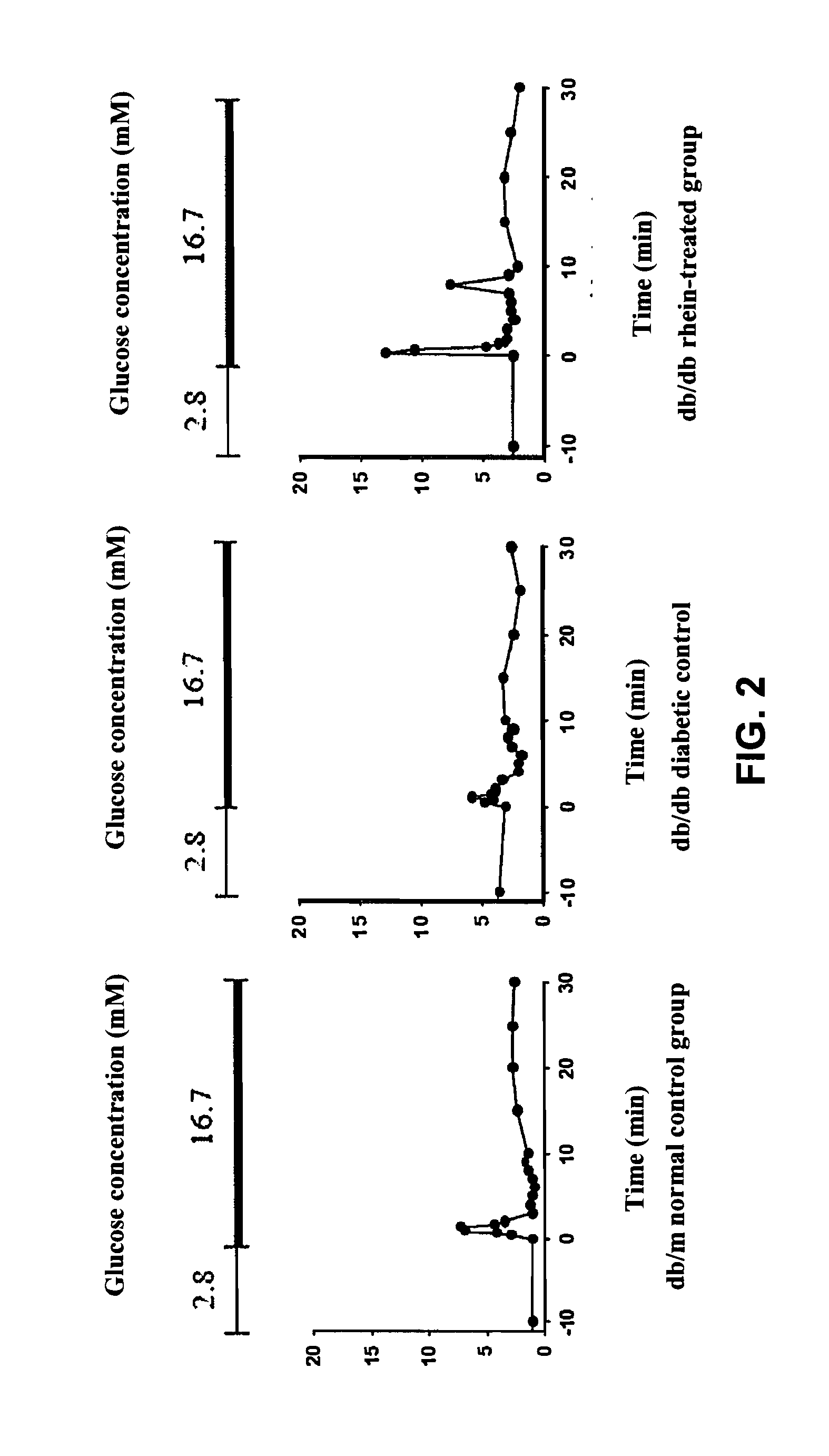 Method of a rhein compound for inhibiting pancreatic islet beta-cell dysfunction and preventing or treating a pancreatic islet beta-cell dysfunction related disorder