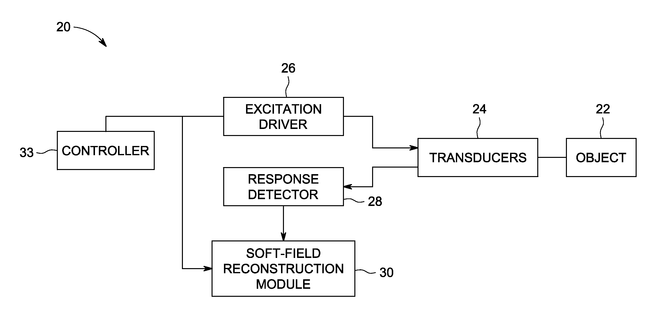 System and method for soft-field reconstruction