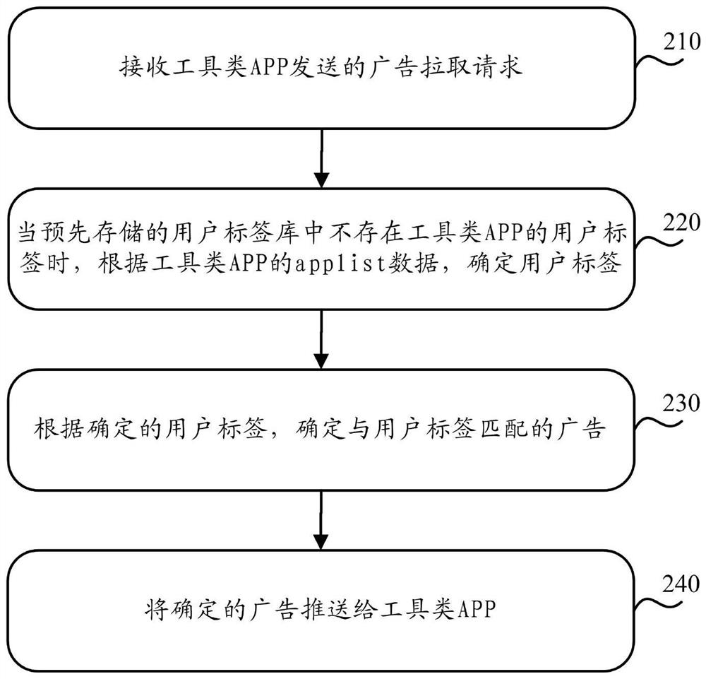 Advertisement push method and device