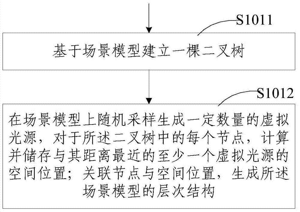 Drawing method for full-frequency mutual reflection illumination effects in scene