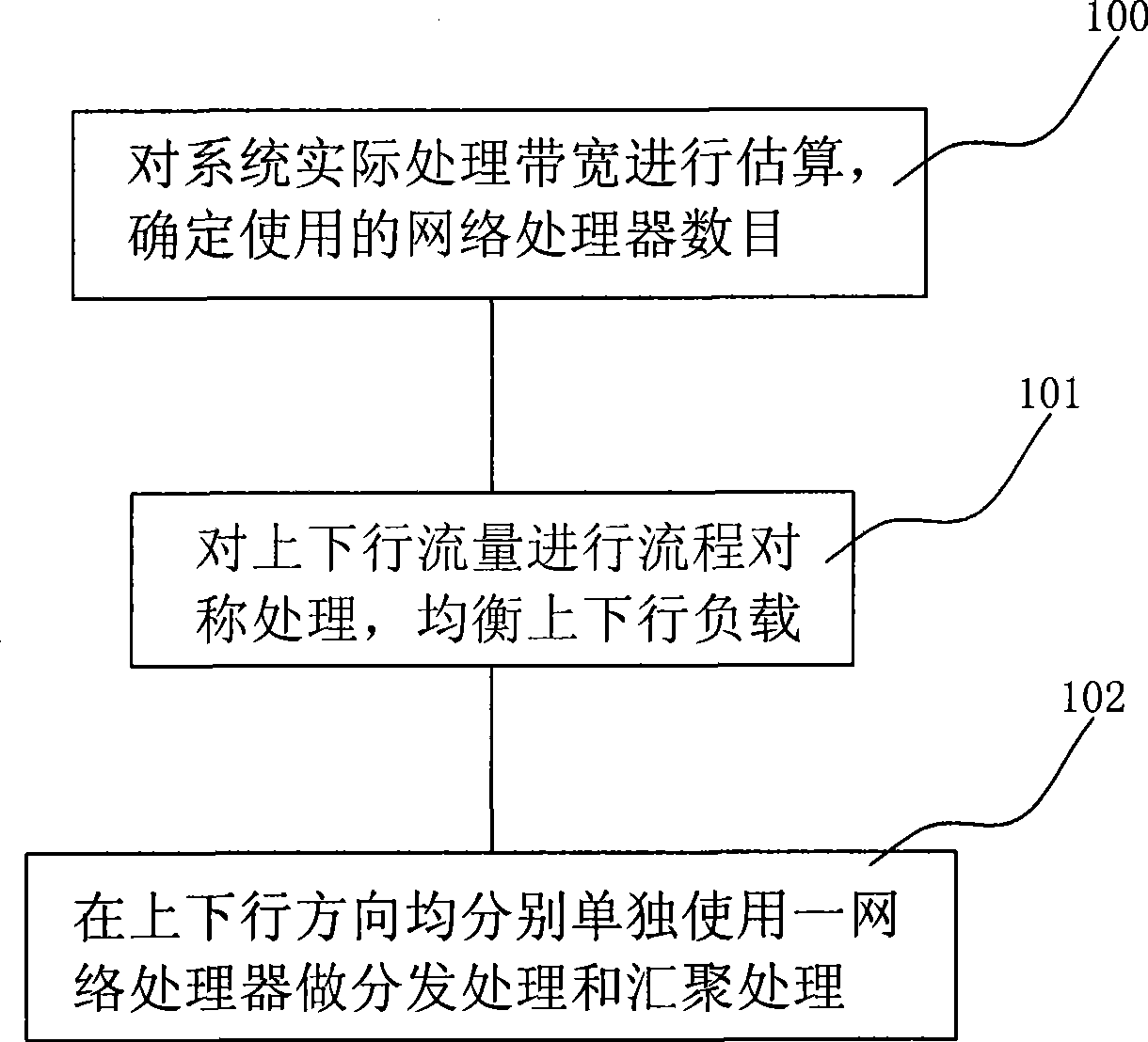 Method for processing flux load equilibrium