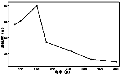 Method for preparing antioxidant peptide through ultrasonic-microwave synergetic enzymatic hydrolysis