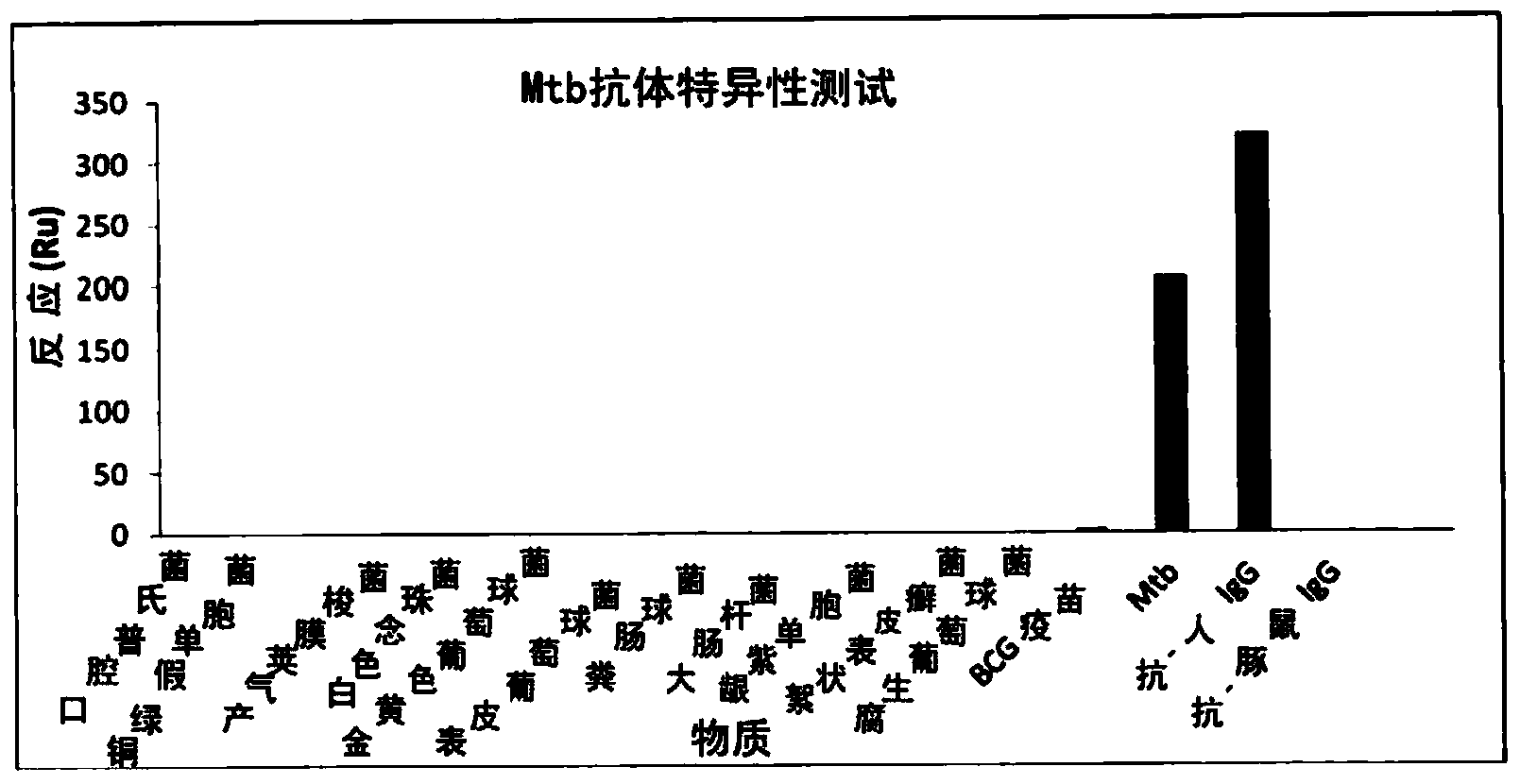 Method of detecting tuberculosis