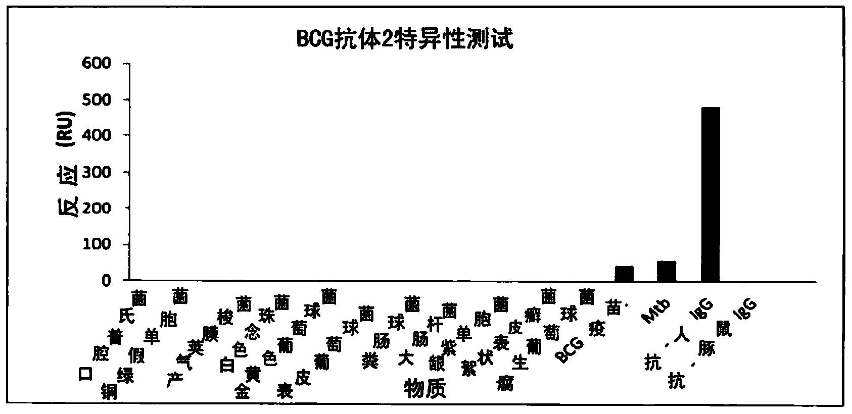 Method of detecting tuberculosis