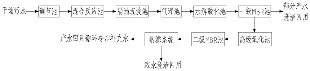 Method and system for treatment of oil shale distillation sewage