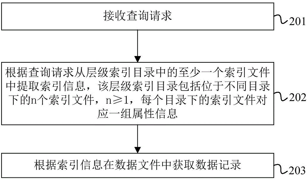 Index generation method, data inquiry method, index generation device, data inquiry device and system