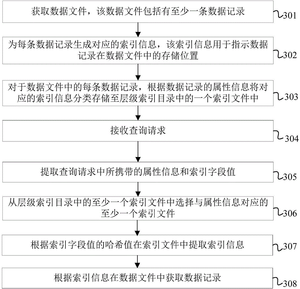 Index generation method, data inquiry method, index generation device, data inquiry device and system