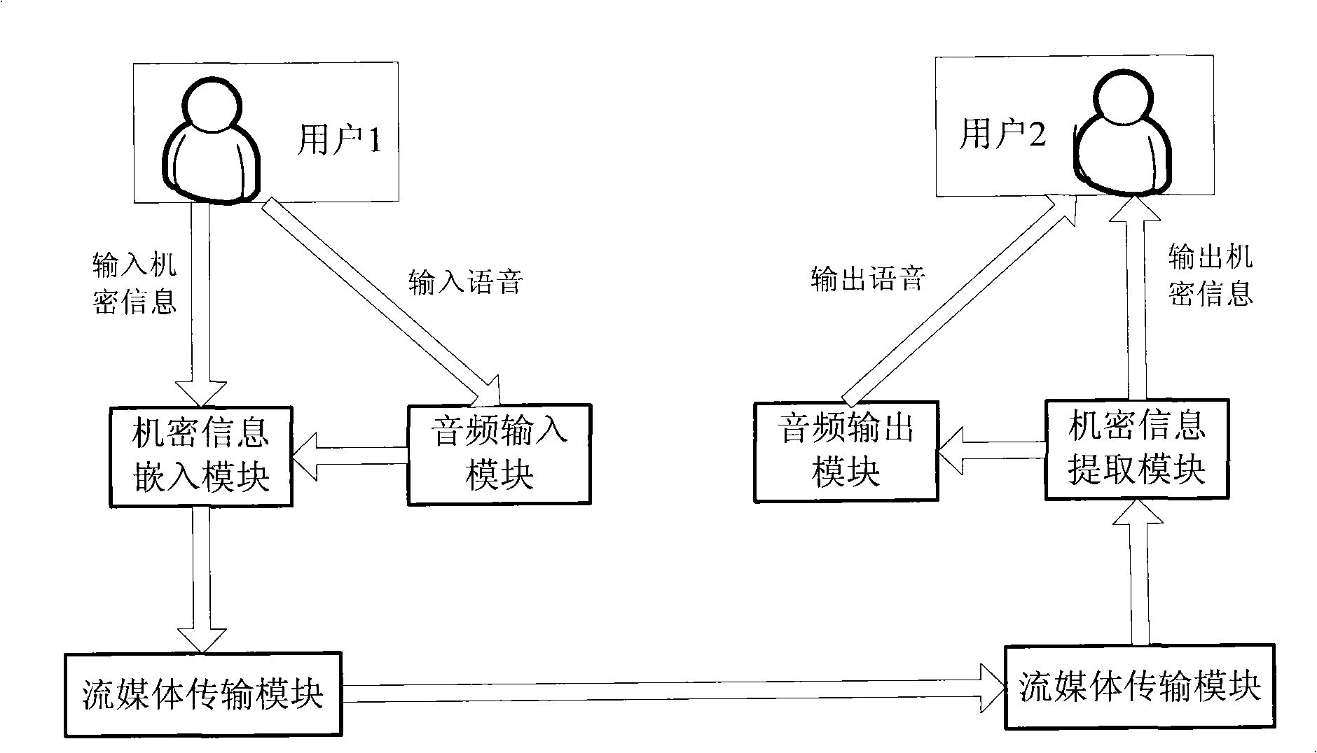 Stream media hidden communication method based on hierarchical model