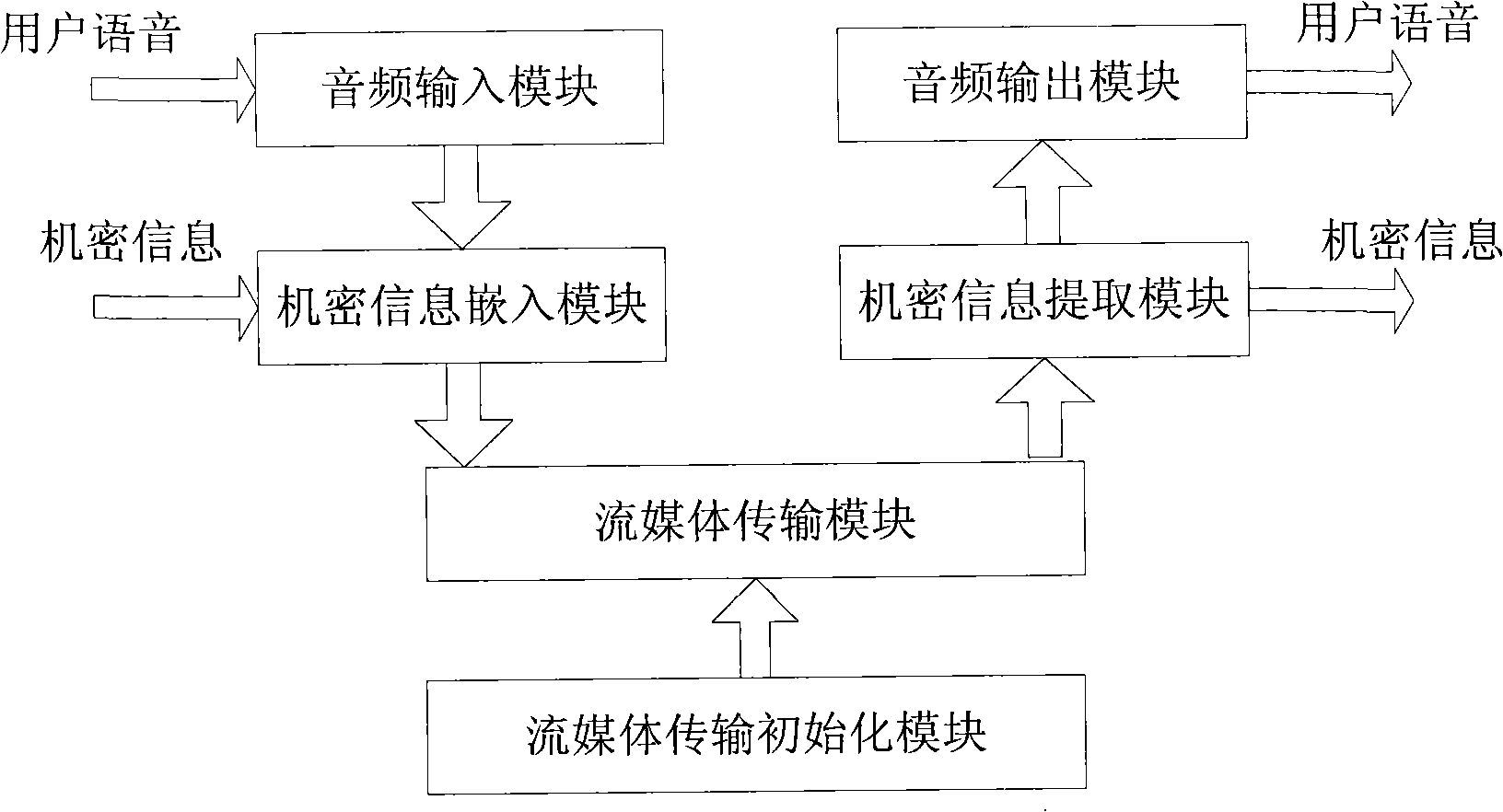 Stream media hidden communication method based on hierarchical model