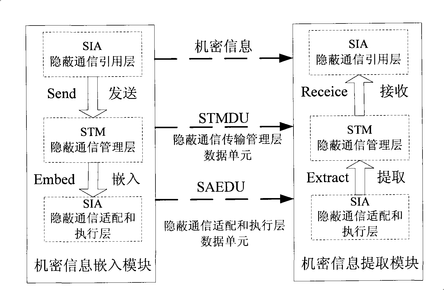 Stream media hidden communication method based on hierarchical model