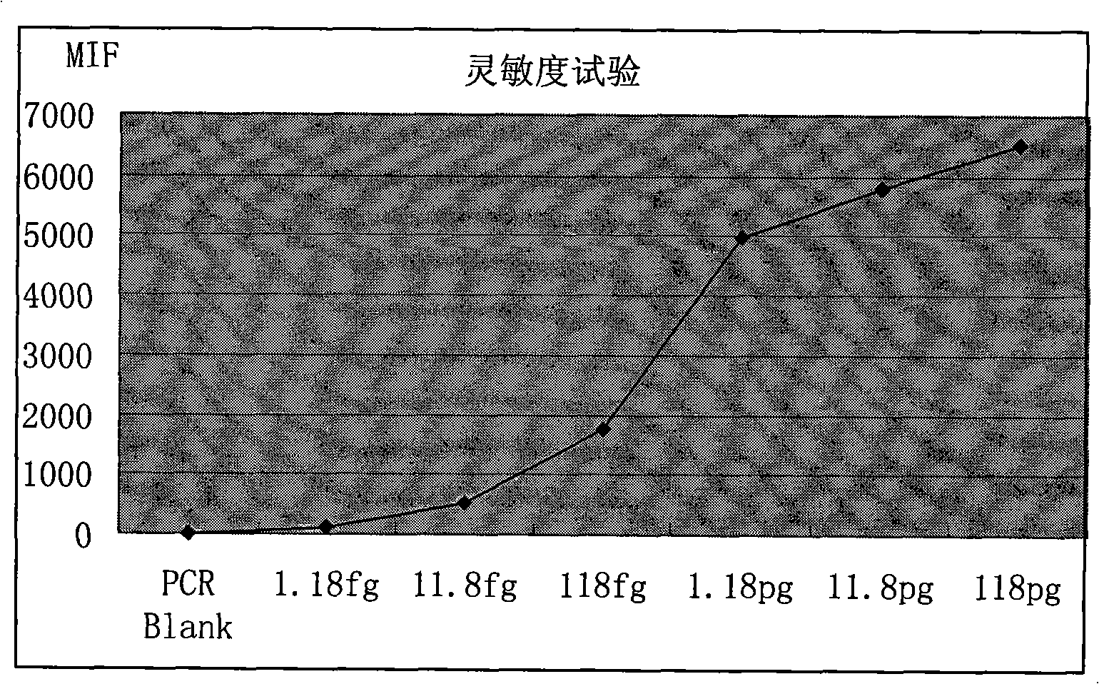 Method for detecting pathogenic shigella by using suspending chip technique