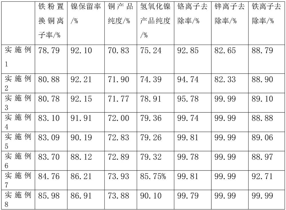 Resource recycling method for electroplating sludge with high copper and nickel content