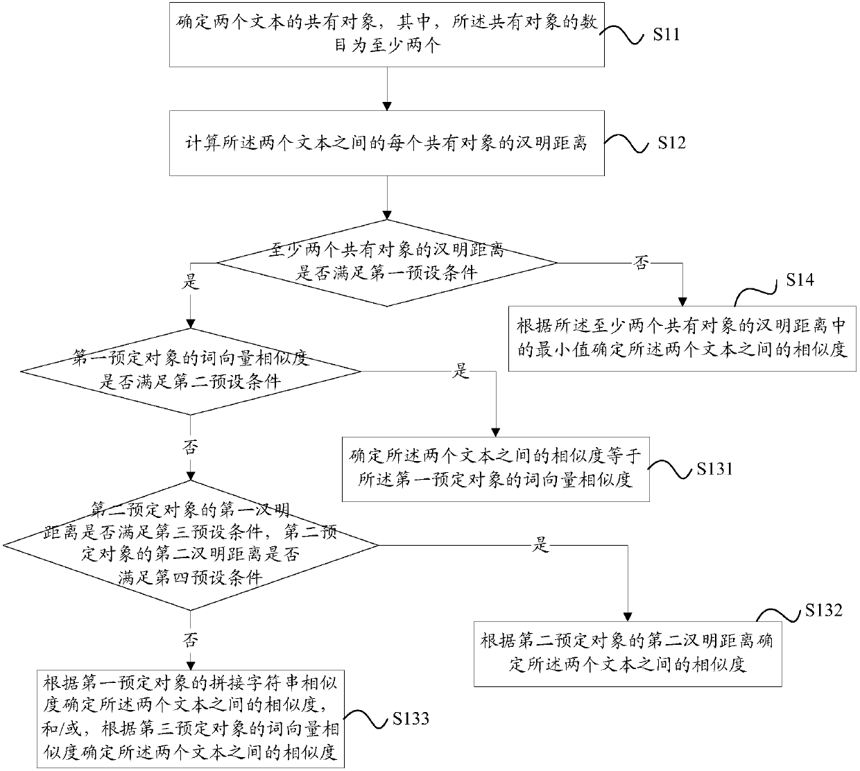 Text similarity computing method and device